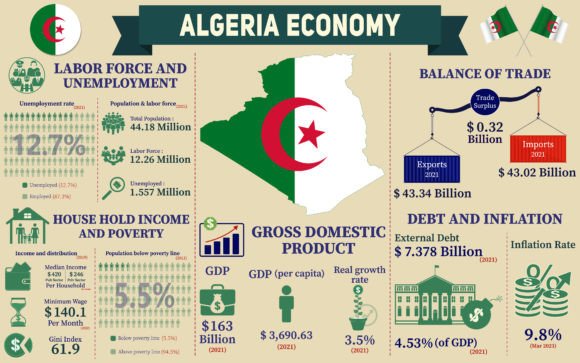 Algeria's Economy: A Visual Guide for Creatives