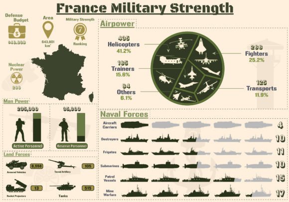 France Military Strength Infographic: A Powerful Visual Resource