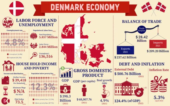 How a Denmark Economy Infographic Presentation Can Elevate Your Project