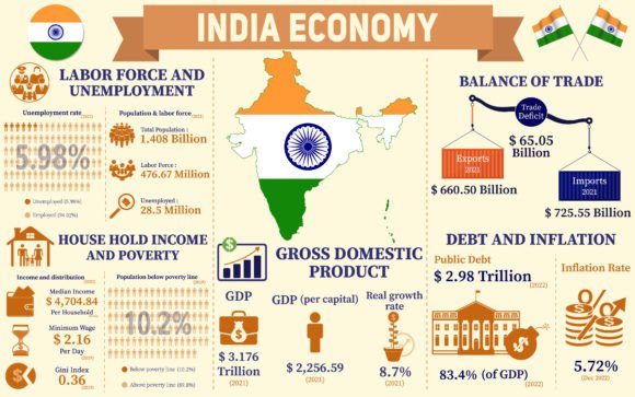 India Economy Infographic Charts: A Visual Toolkit for Understanding Growth