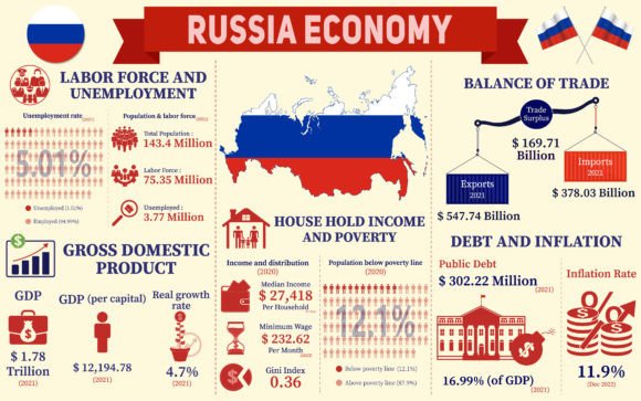 Russia Economy Infographic Data Charts: A Strategic Asset for Modern Projects