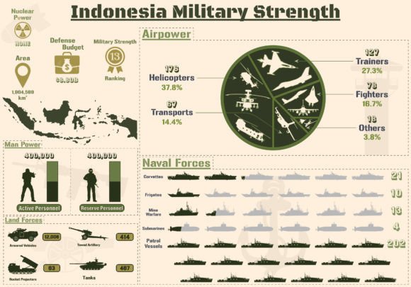 The Indonesia Military Strength Infographic: A Strategic Tool for Data-Driven Communication
