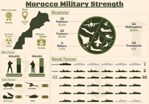 The Strategic Utility of Morocco Military Strength Infographic Content