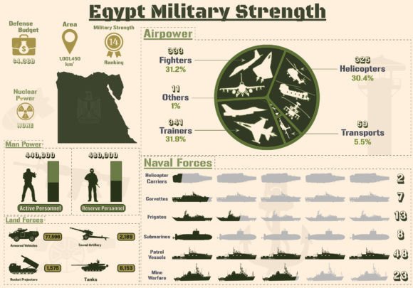 Understanding Egypt's Military Strength Through Visual Data