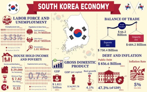 Understanding South Korea's Economy Through Visual Charts