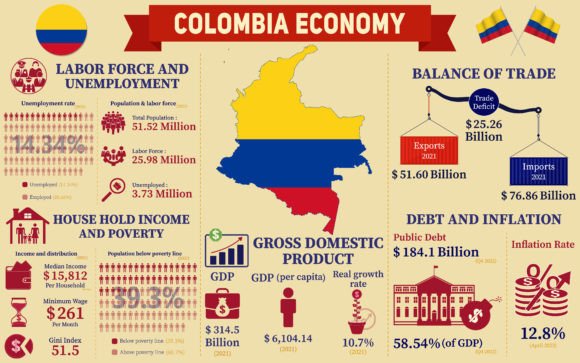 Visualizing Colombia's Economic Story
